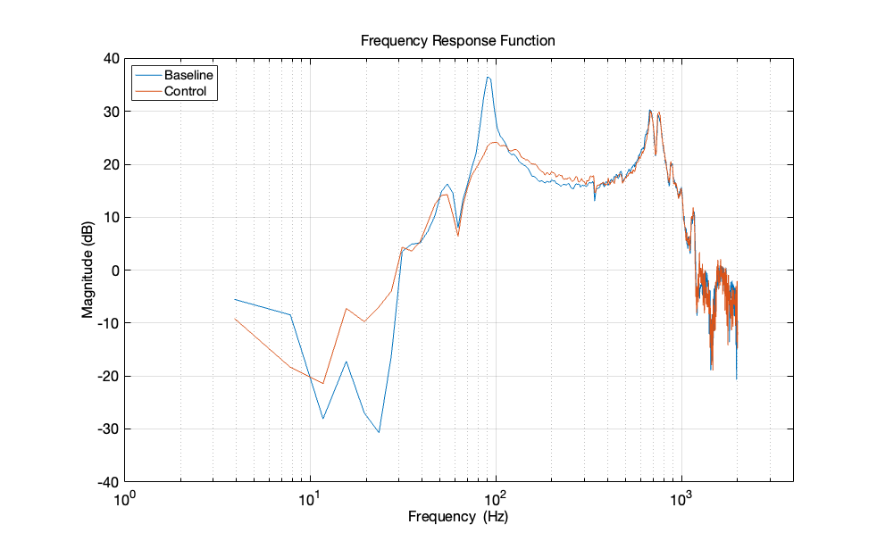 Measured frequency response of a test structure, baseline versus active control.